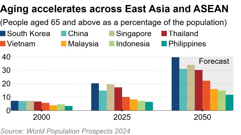 Biểu đồ dự báo so sánh tốc độ già hóa giữa các nước Đông Á và ASEAN năm 20250